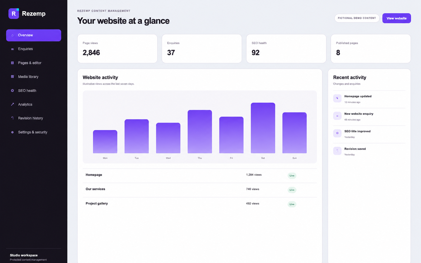Rezemp CMS overview with website analytics and recent activity